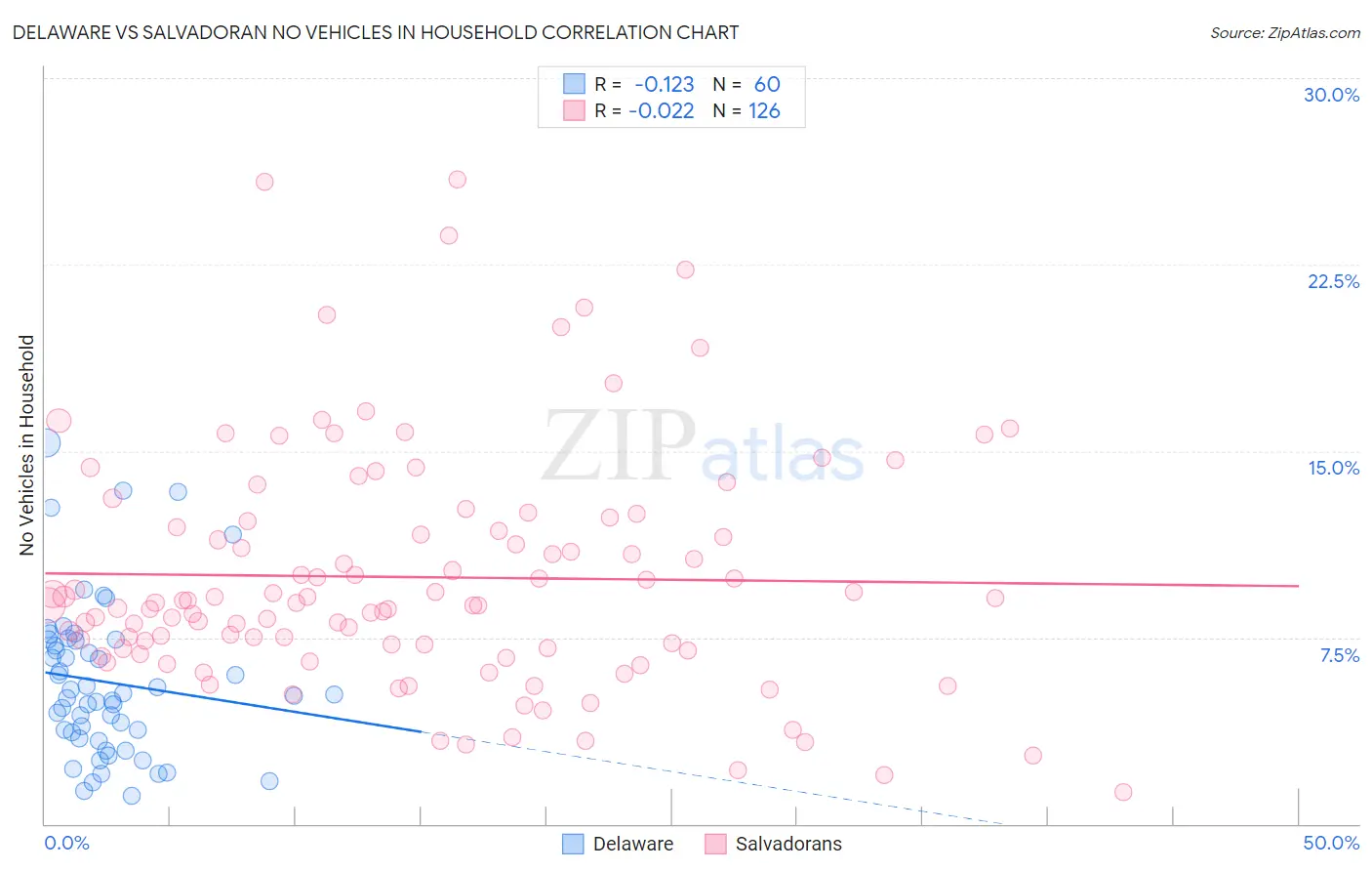 Delaware vs Salvadoran No Vehicles in Household