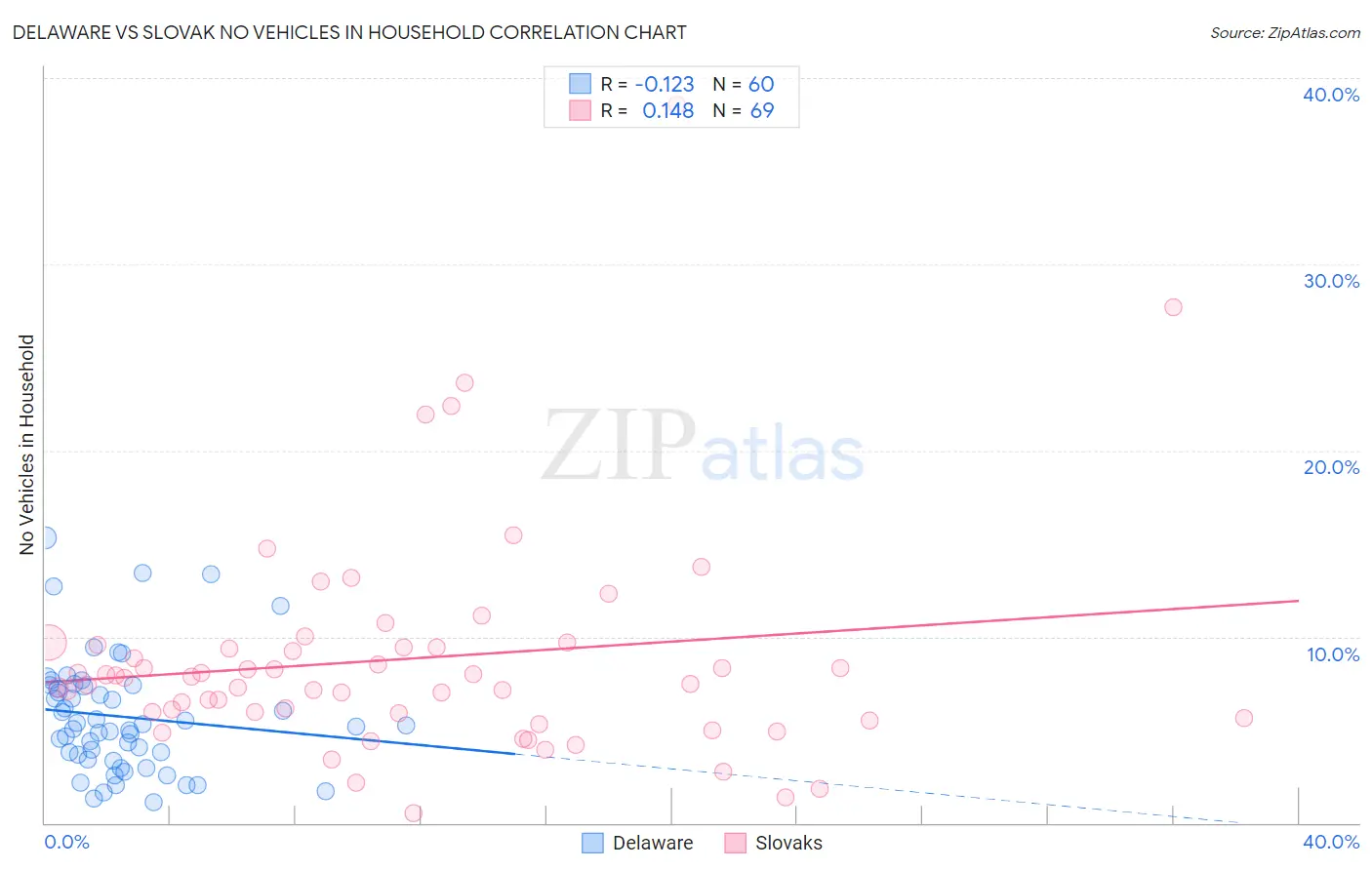Delaware vs Slovak No Vehicles in Household