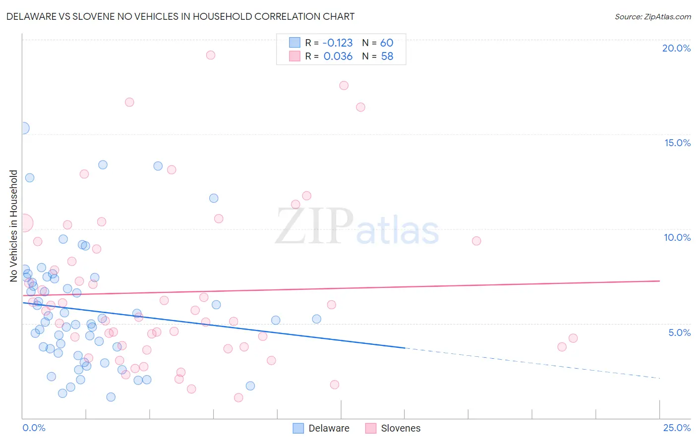 Delaware vs Slovene No Vehicles in Household