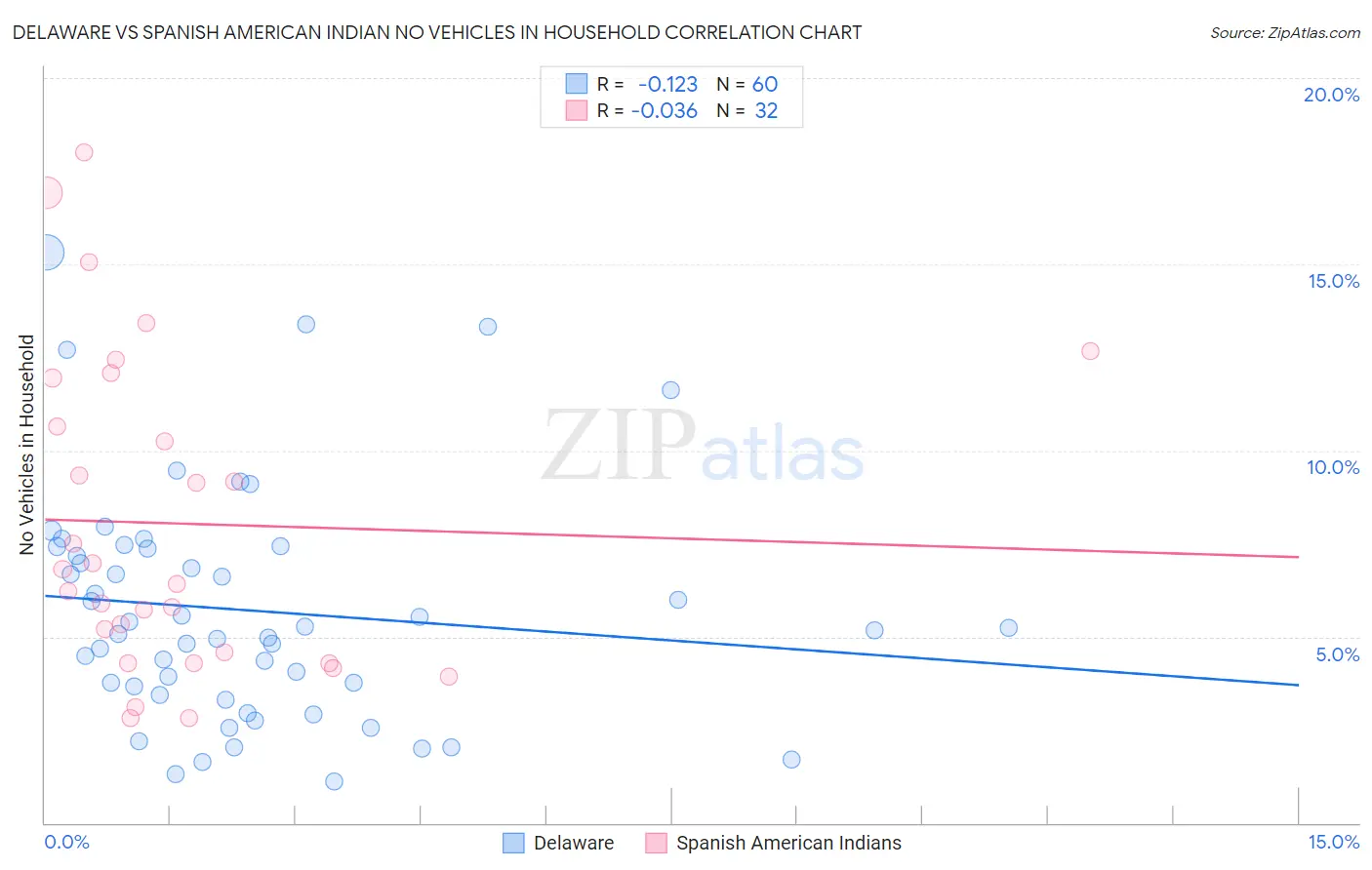 Delaware vs Spanish American Indian No Vehicles in Household