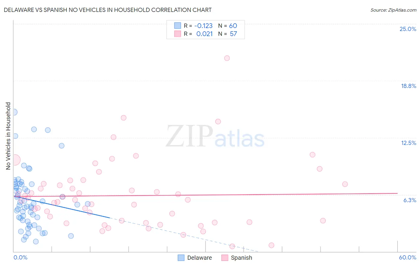 Delaware vs Spanish No Vehicles in Household