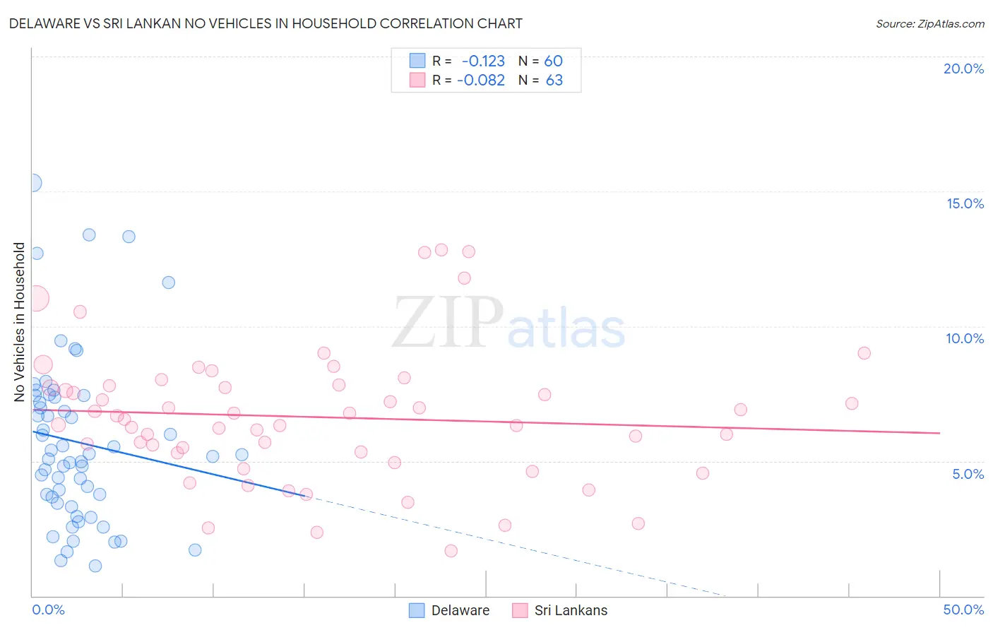 Delaware vs Sri Lankan No Vehicles in Household