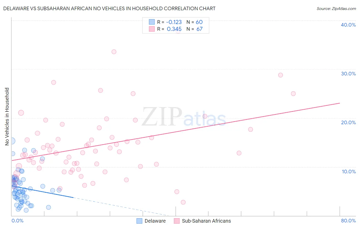 Delaware vs Subsaharan African No Vehicles in Household