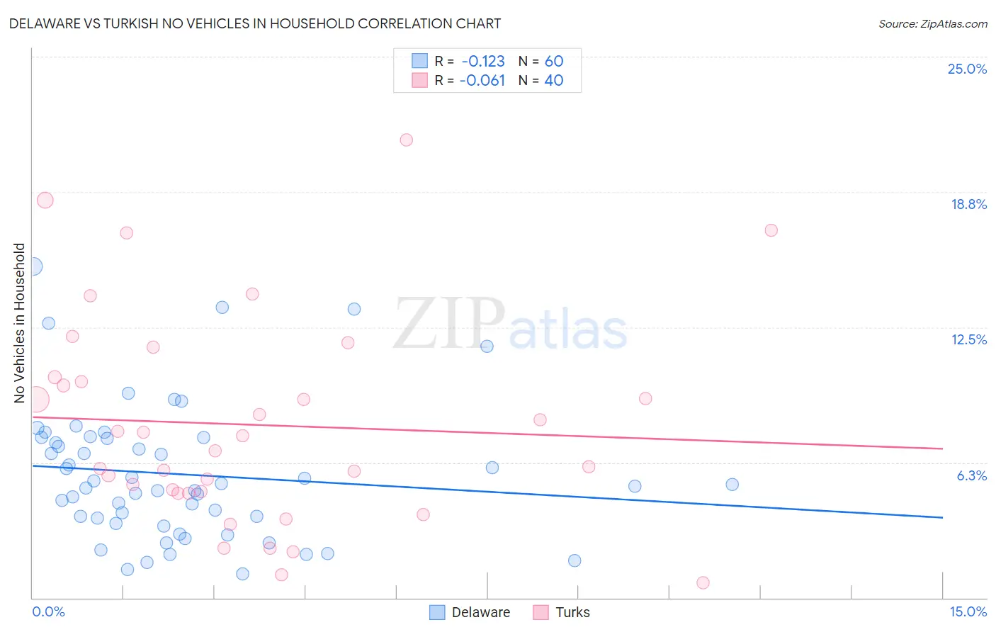 Delaware vs Turkish No Vehicles in Household