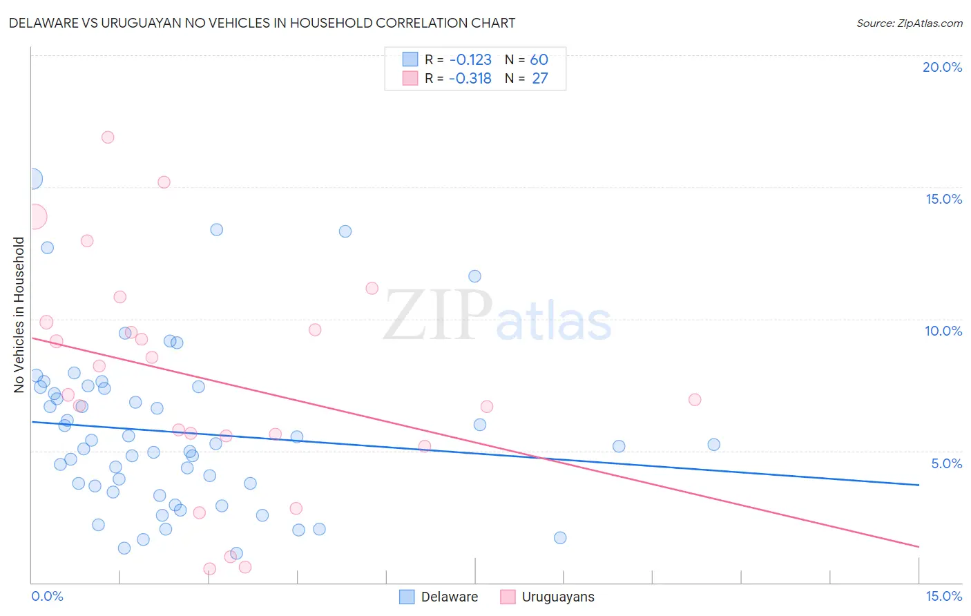 Delaware vs Uruguayan No Vehicles in Household