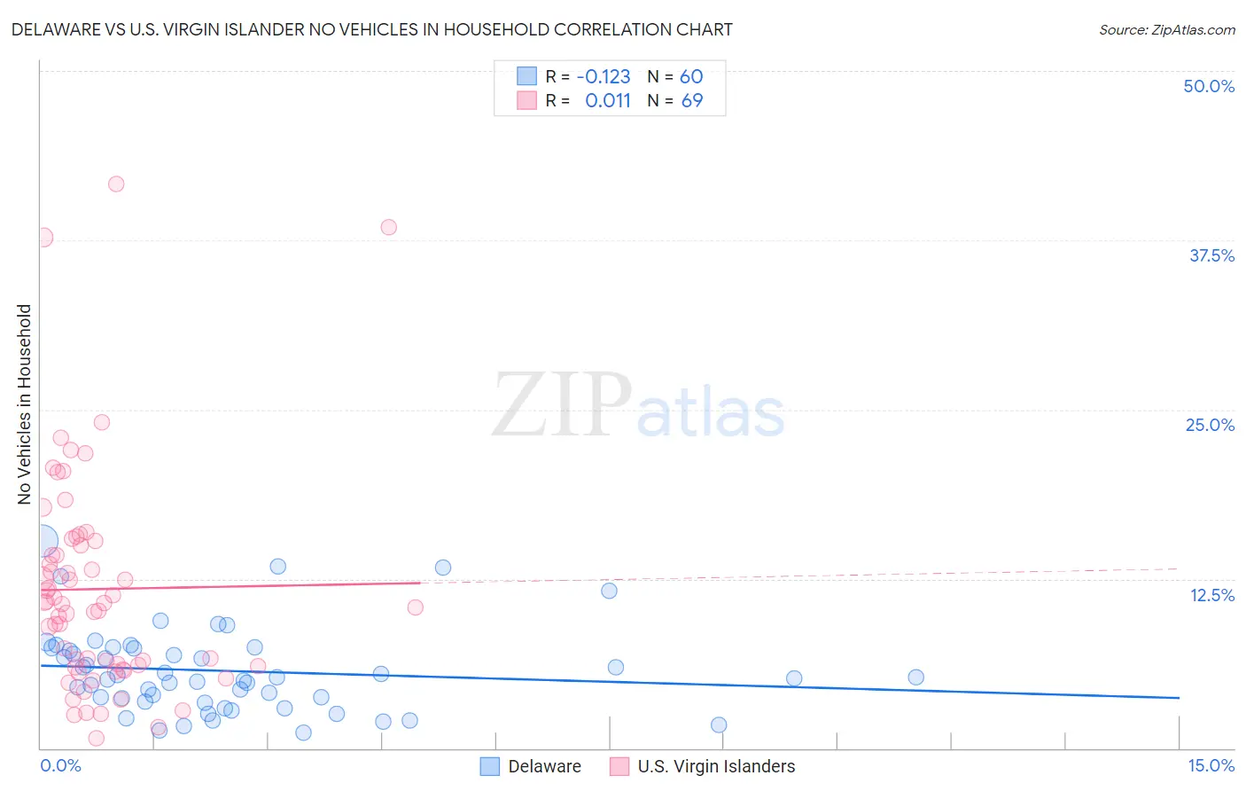 Delaware vs U.S. Virgin Islander No Vehicles in Household