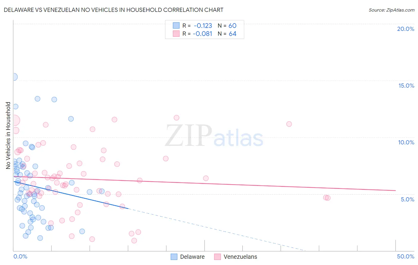 Delaware vs Venezuelan No Vehicles in Household