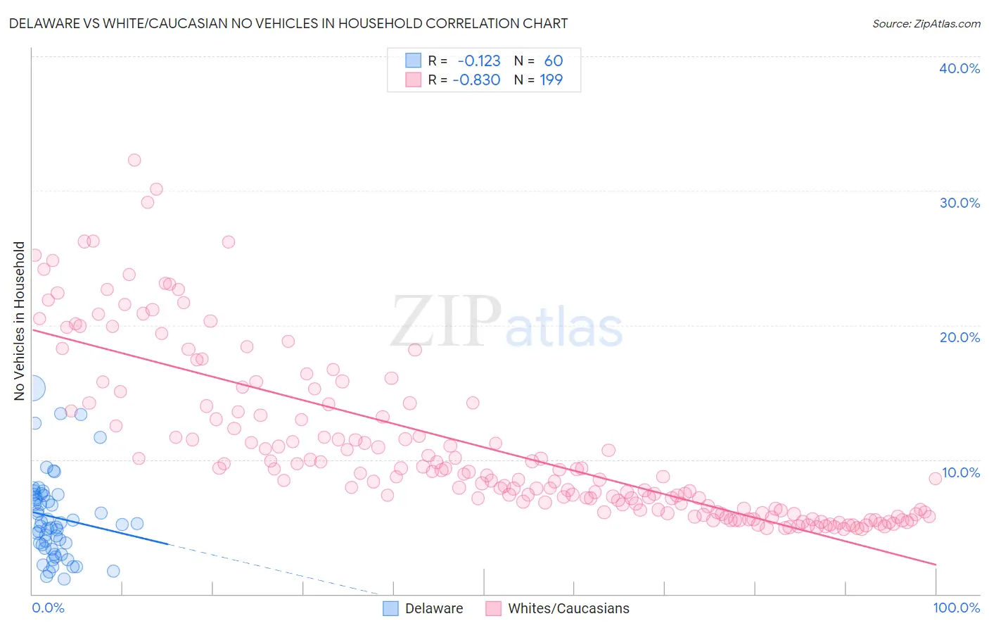 Delaware vs White/Caucasian No Vehicles in Household