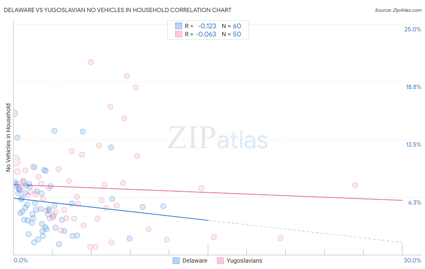 Delaware vs Yugoslavian No Vehicles in Household