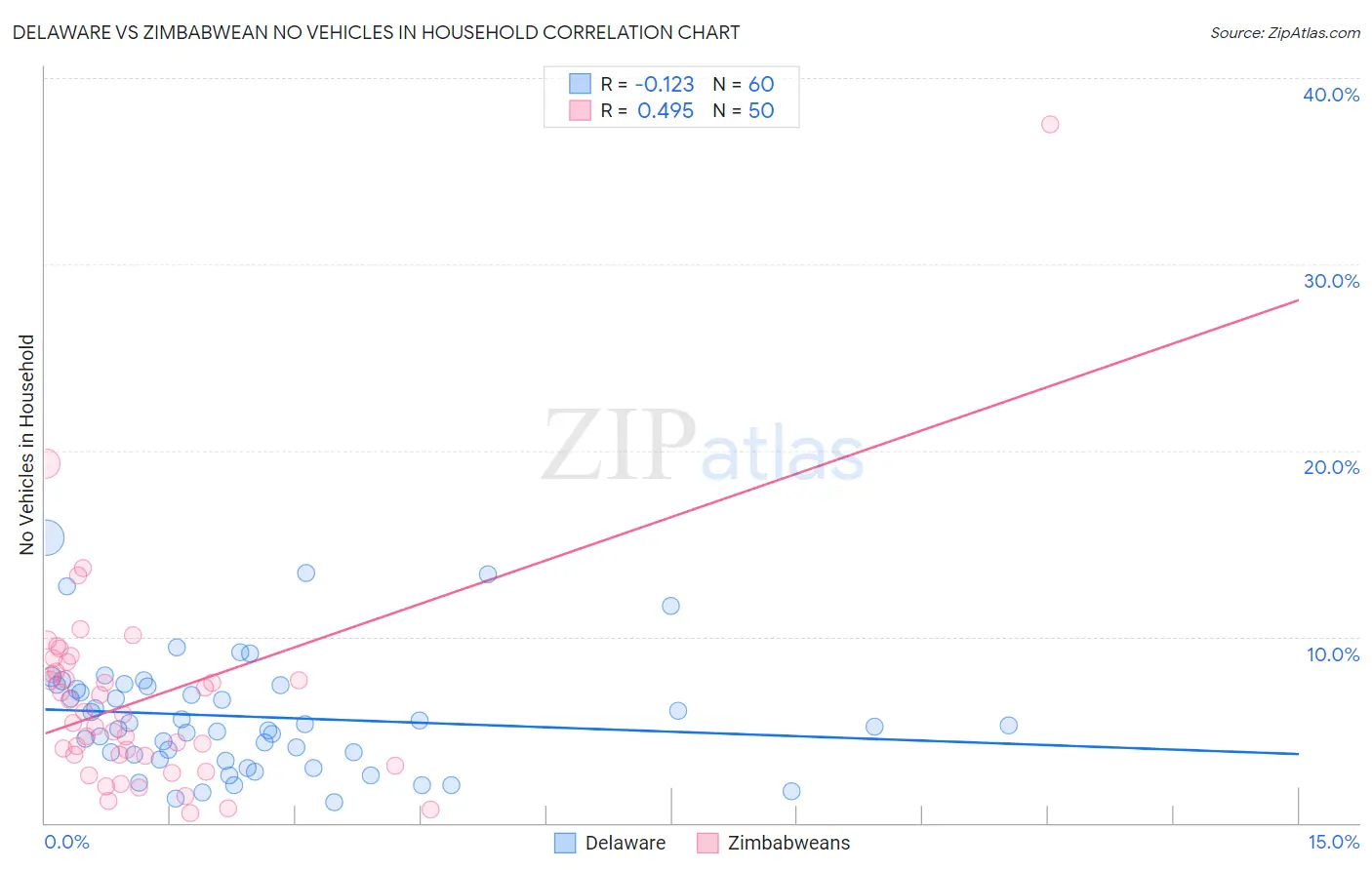 Delaware vs Zimbabwean No Vehicles in Household