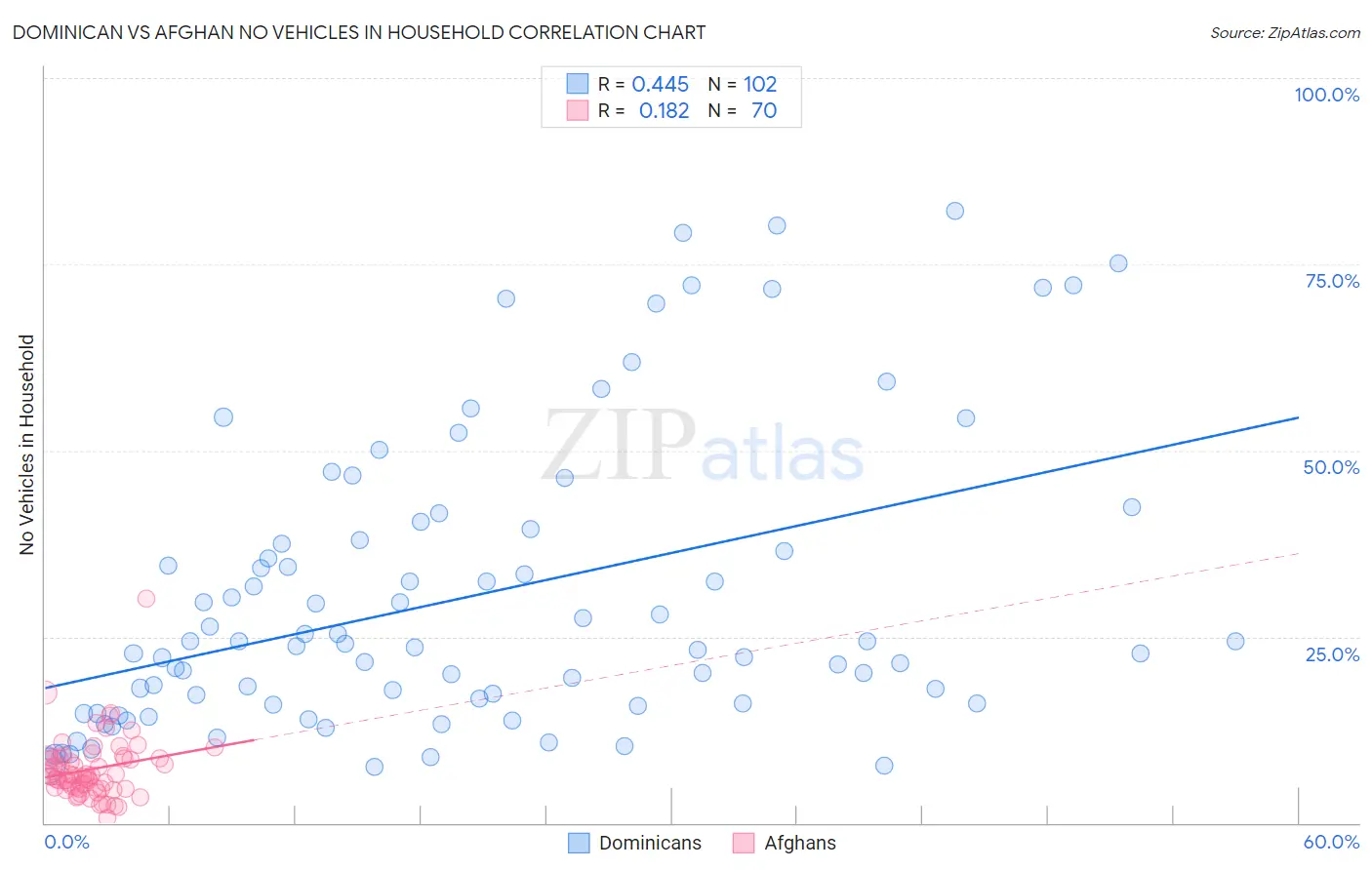 Dominican vs Afghan No Vehicles in Household