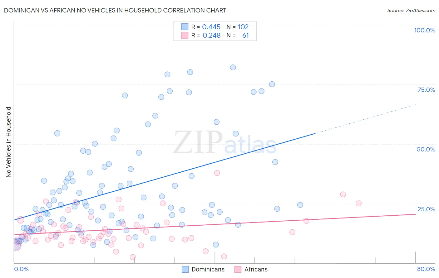 Dominican vs African No Vehicles in Household