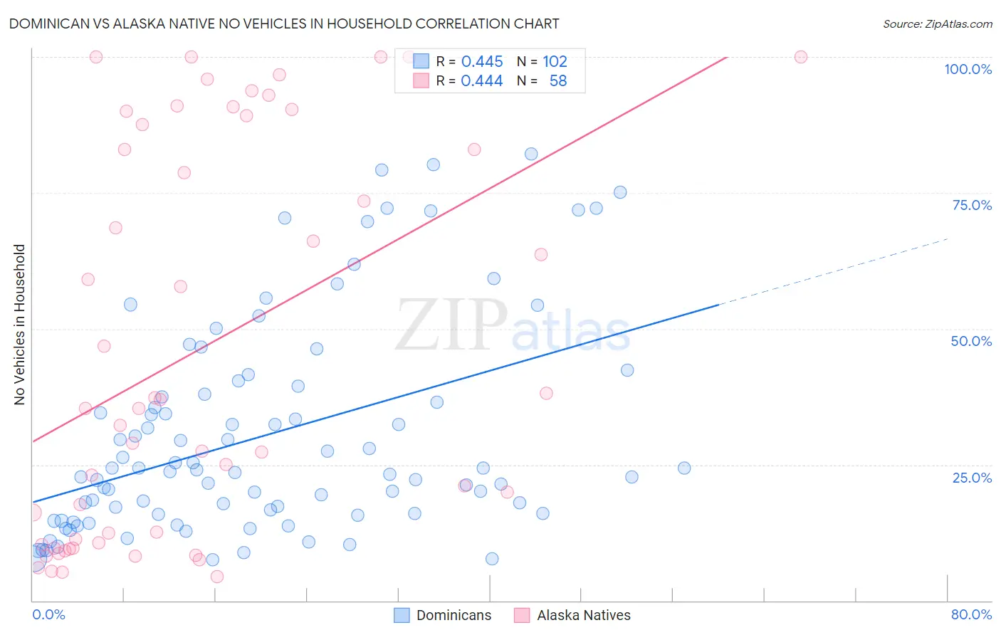 Dominican vs Alaska Native No Vehicles in Household