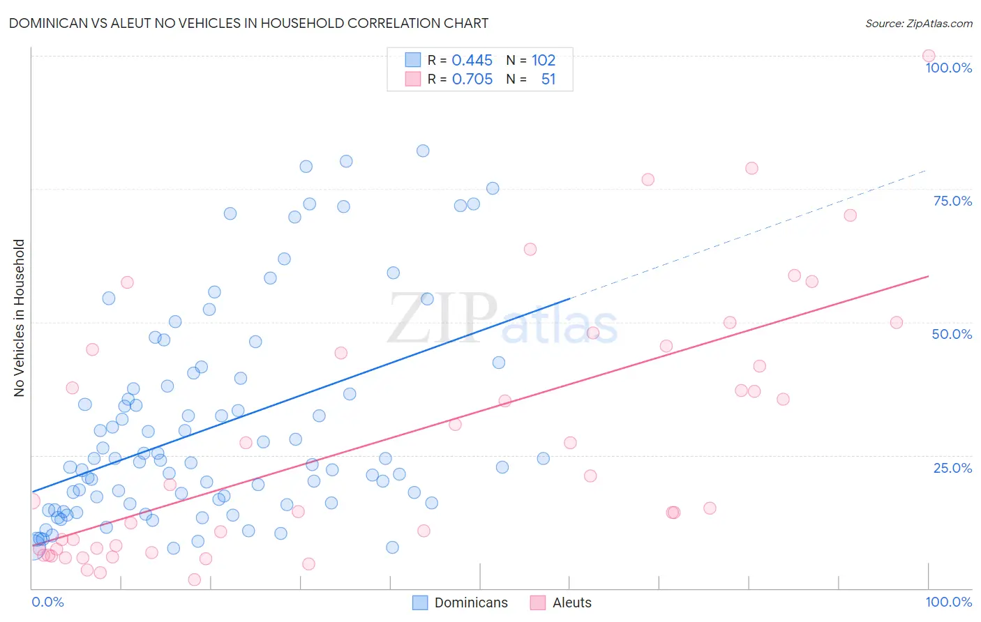 Dominican vs Aleut No Vehicles in Household