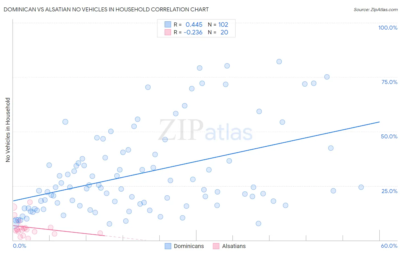 Dominican vs Alsatian No Vehicles in Household