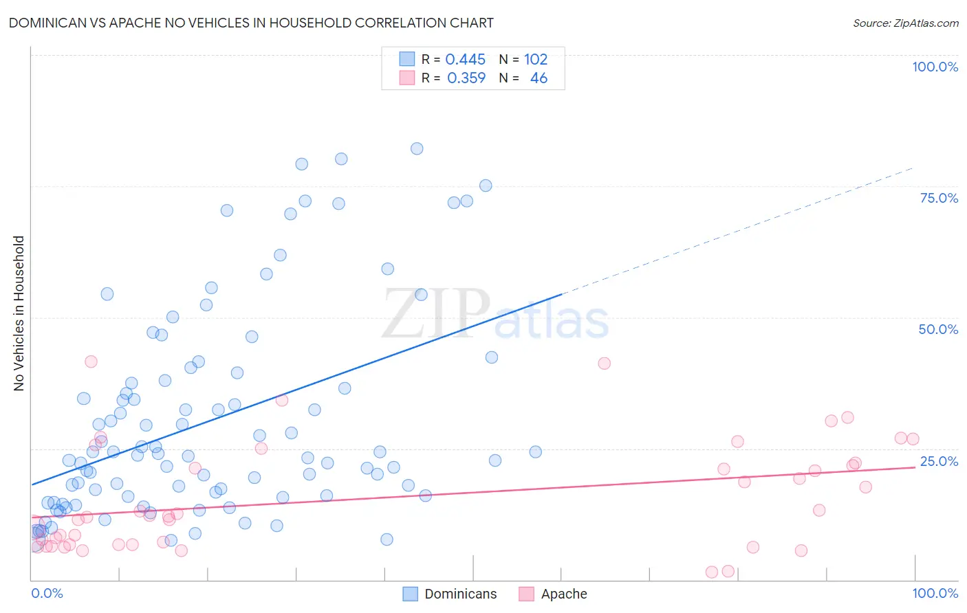 Dominican vs Apache No Vehicles in Household