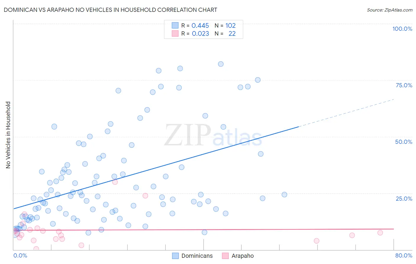 Dominican vs Arapaho No Vehicles in Household
