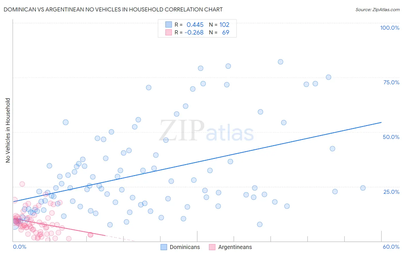 Dominican vs Argentinean No Vehicles in Household