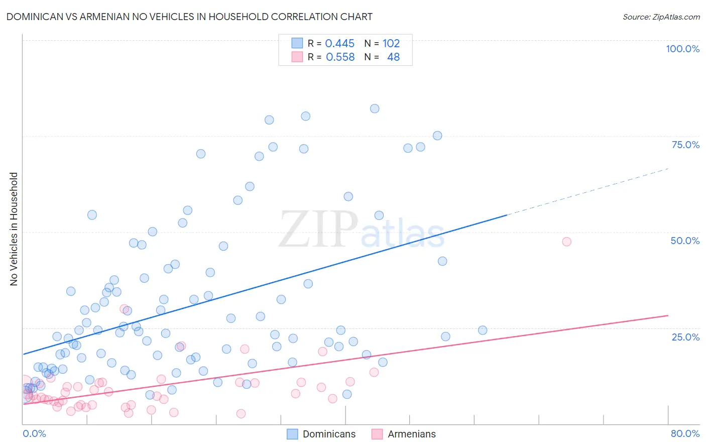 Dominican vs Armenian No Vehicles in Household