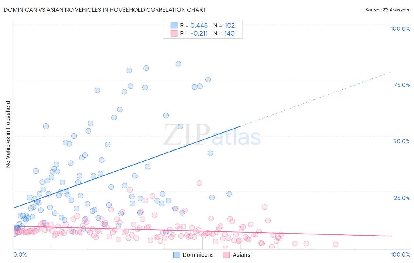Dominican vs Asian No Vehicles in Household