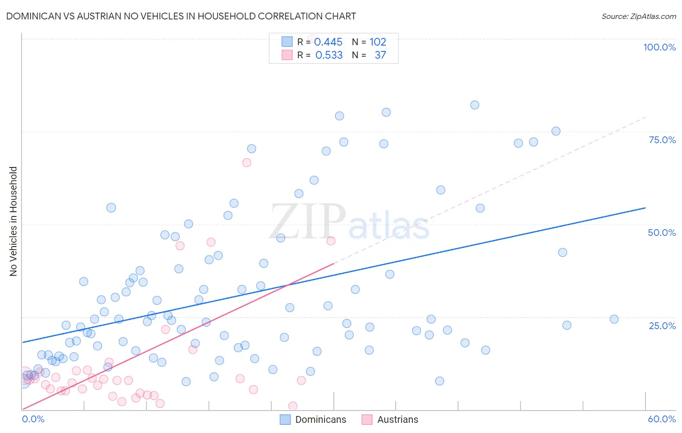 Dominican vs Austrian No Vehicles in Household