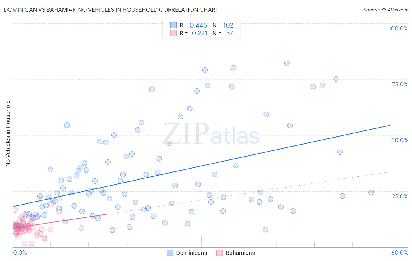 Dominican vs Bahamian No Vehicles in Household