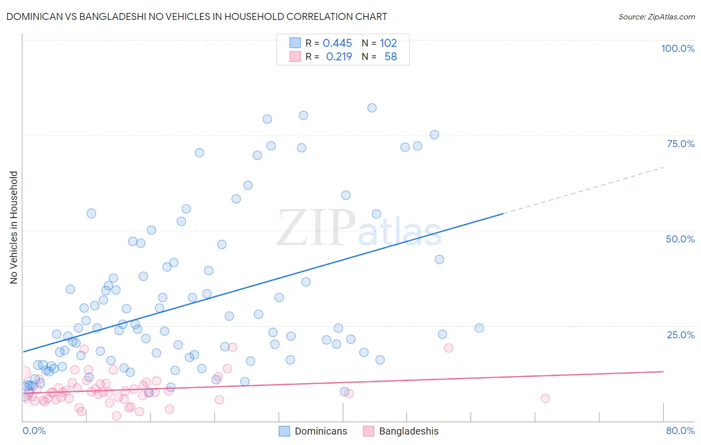 Dominican vs Bangladeshi No Vehicles in Household