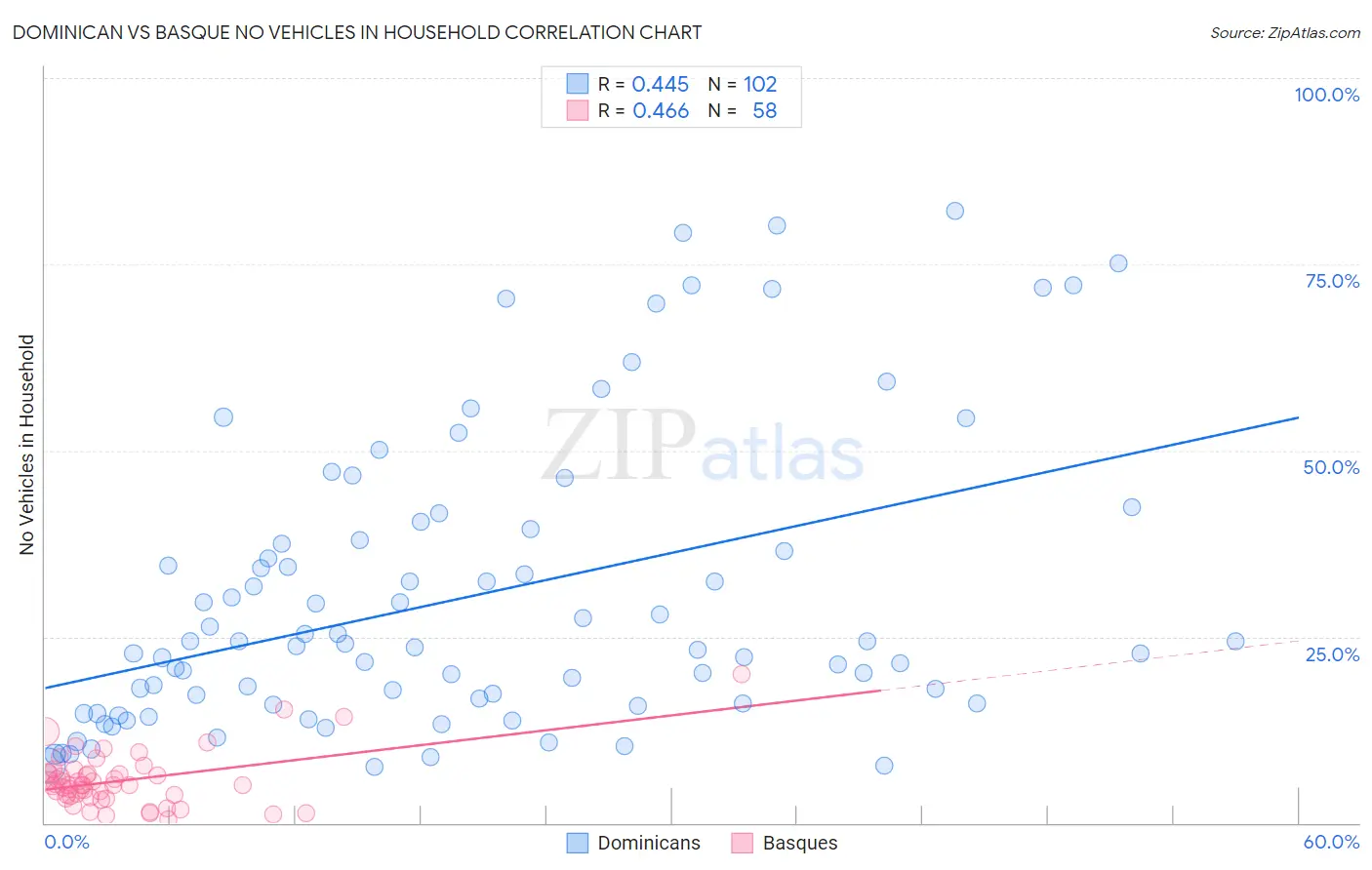Dominican vs Basque No Vehicles in Household