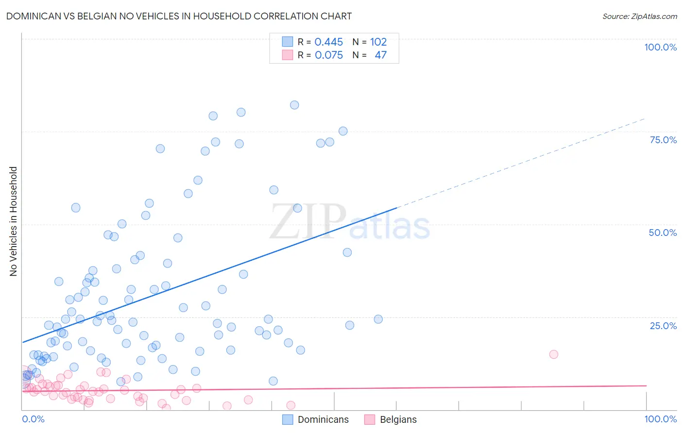 Dominican vs Belgian No Vehicles in Household