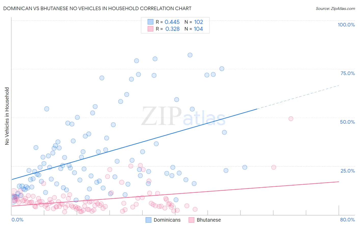 Dominican vs Bhutanese No Vehicles in Household