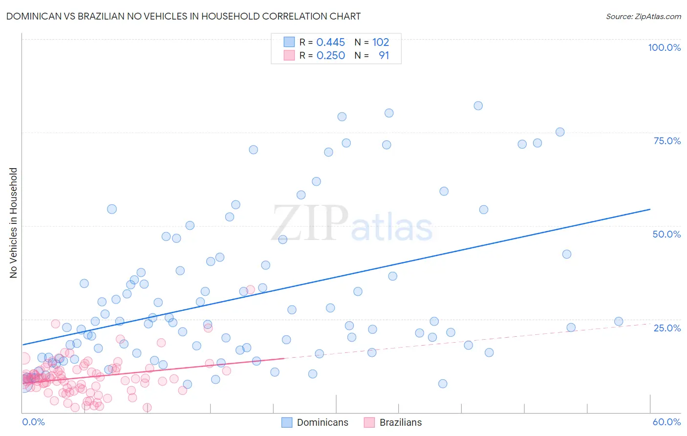 Dominican vs Brazilian No Vehicles in Household