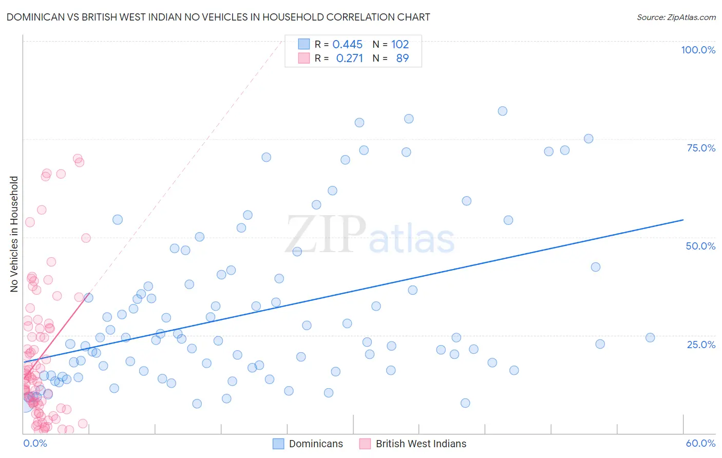 Dominican vs British West Indian No Vehicles in Household