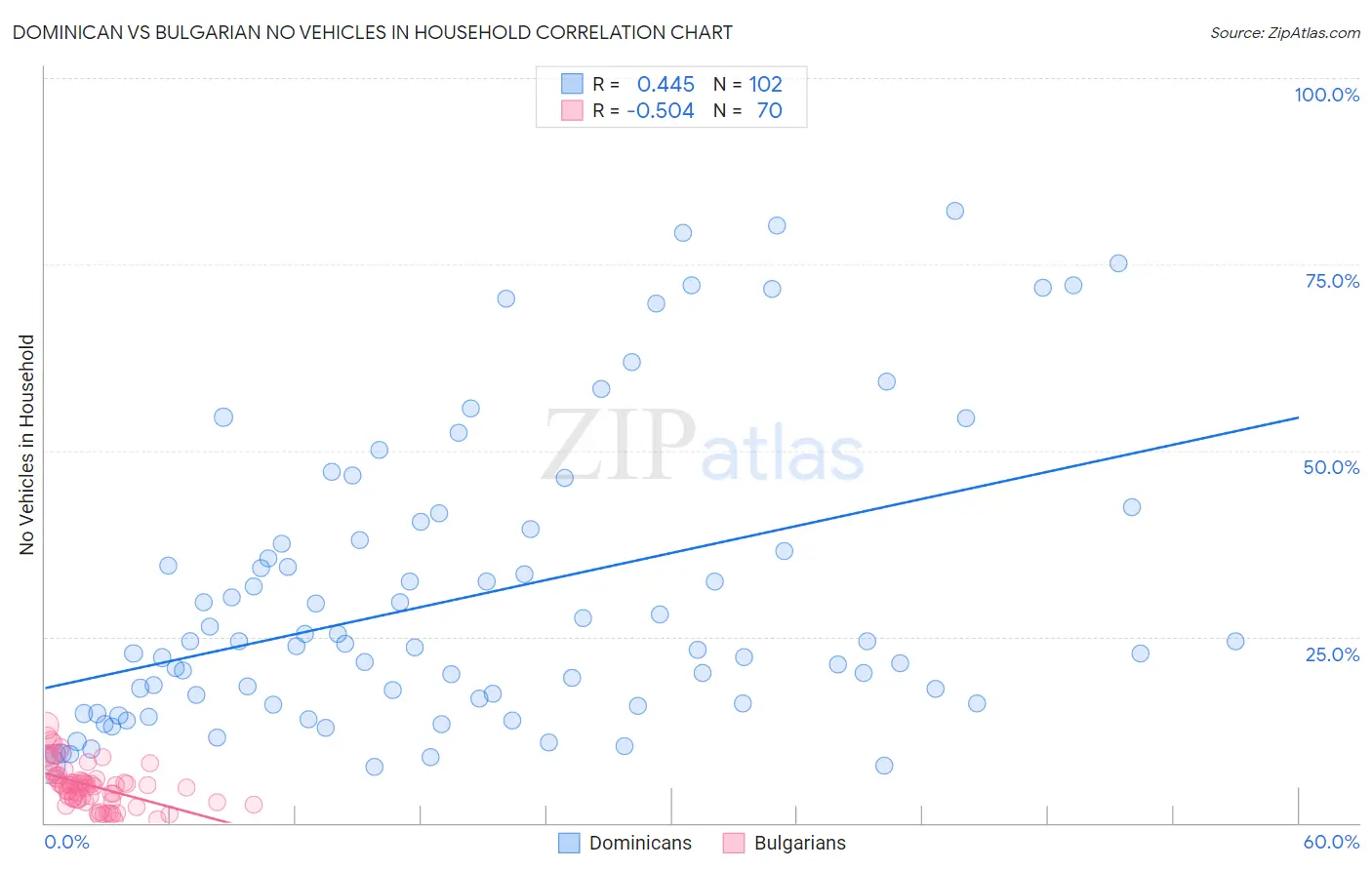 Dominican vs Bulgarian No Vehicles in Household
