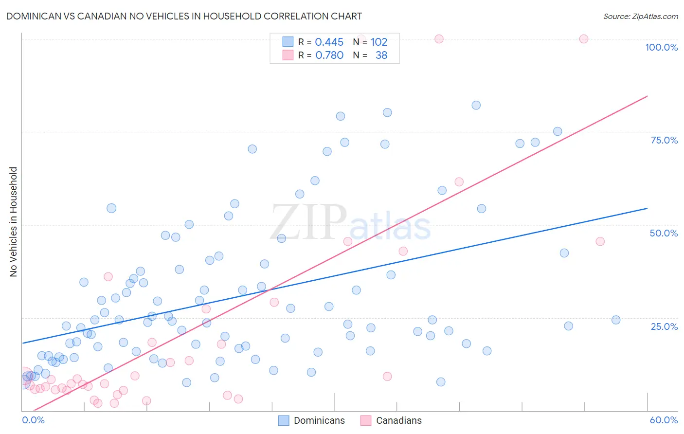 Dominican vs Canadian No Vehicles in Household