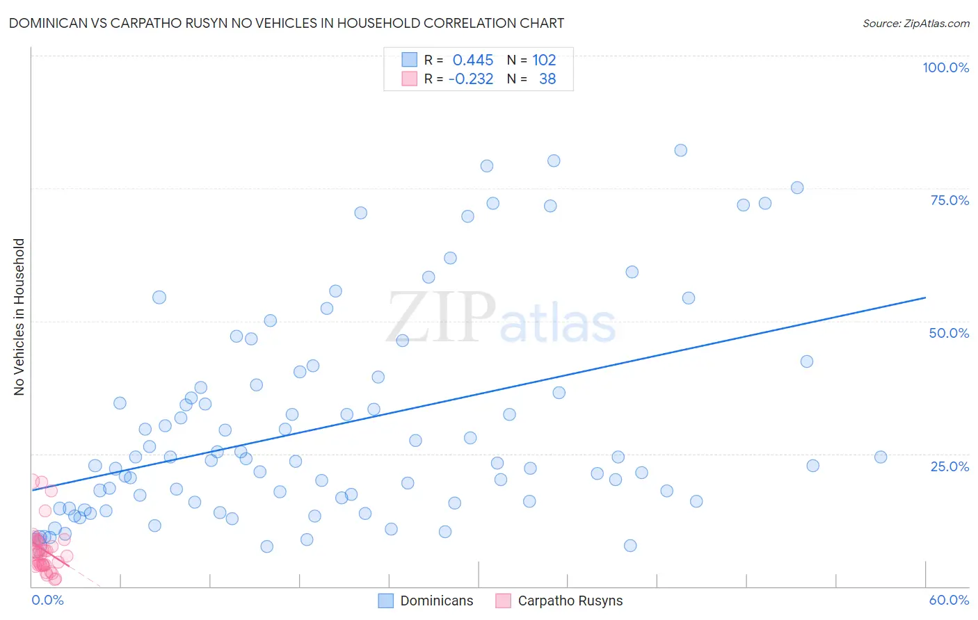 Dominican vs Carpatho Rusyn No Vehicles in Household