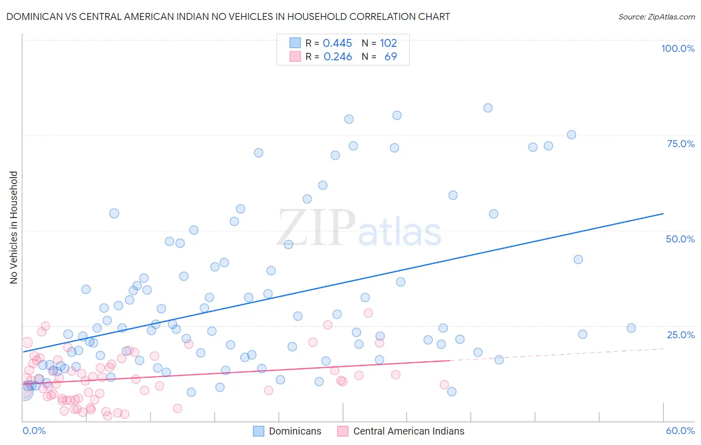 Dominican vs Central American Indian No Vehicles in Household