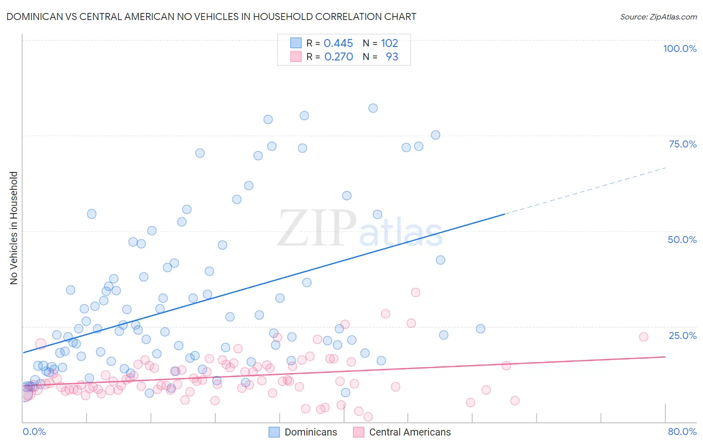 Dominican vs Central American No Vehicles in Household