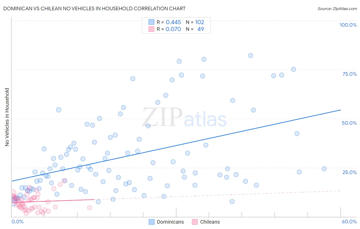 Dominican vs Chilean No Vehicles in Household