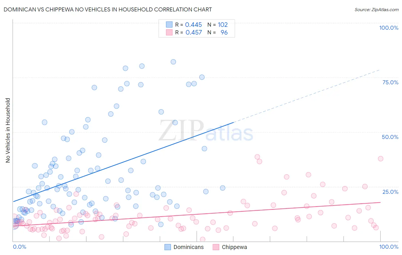 Dominican vs Chippewa No Vehicles in Household