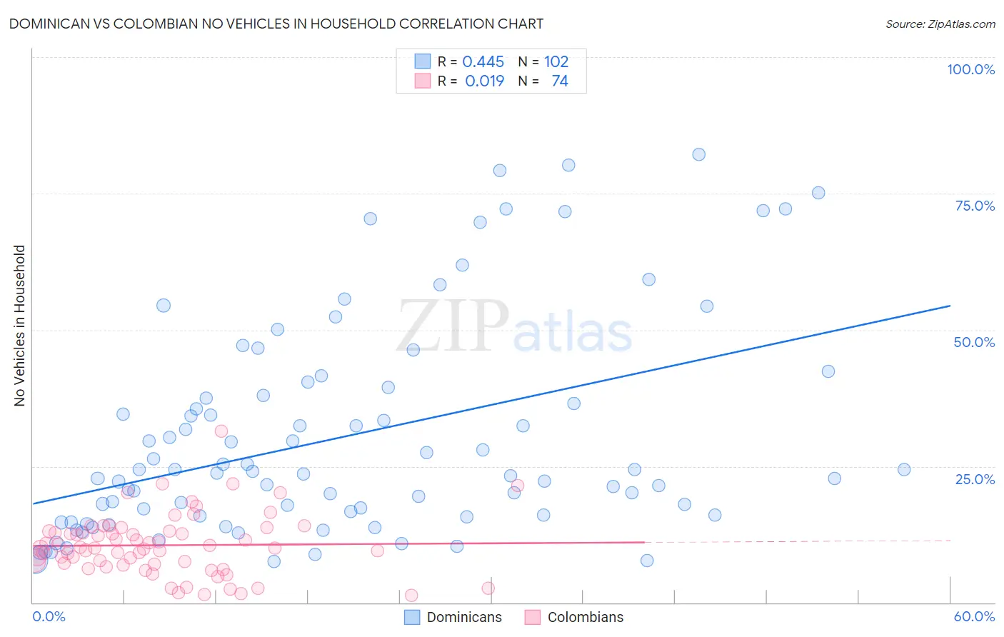 Dominican vs Colombian No Vehicles in Household