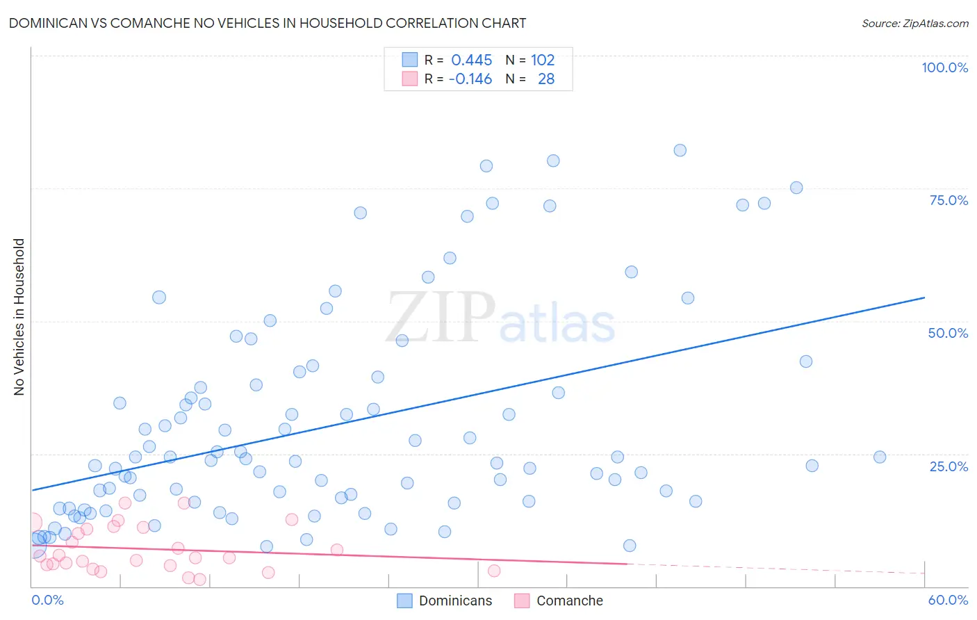 Dominican vs Comanche No Vehicles in Household