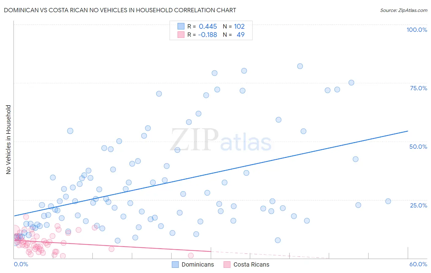 Dominican vs Costa Rican No Vehicles in Household