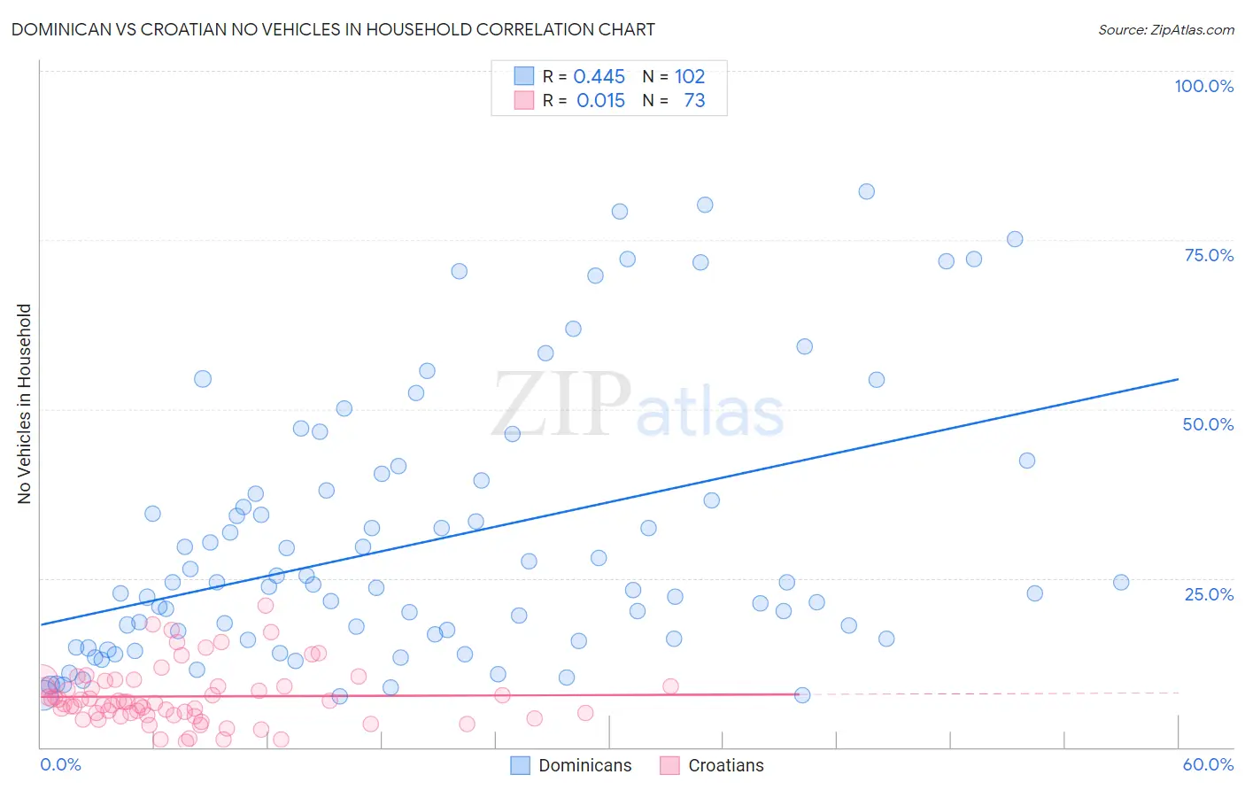 Dominican vs Croatian No Vehicles in Household