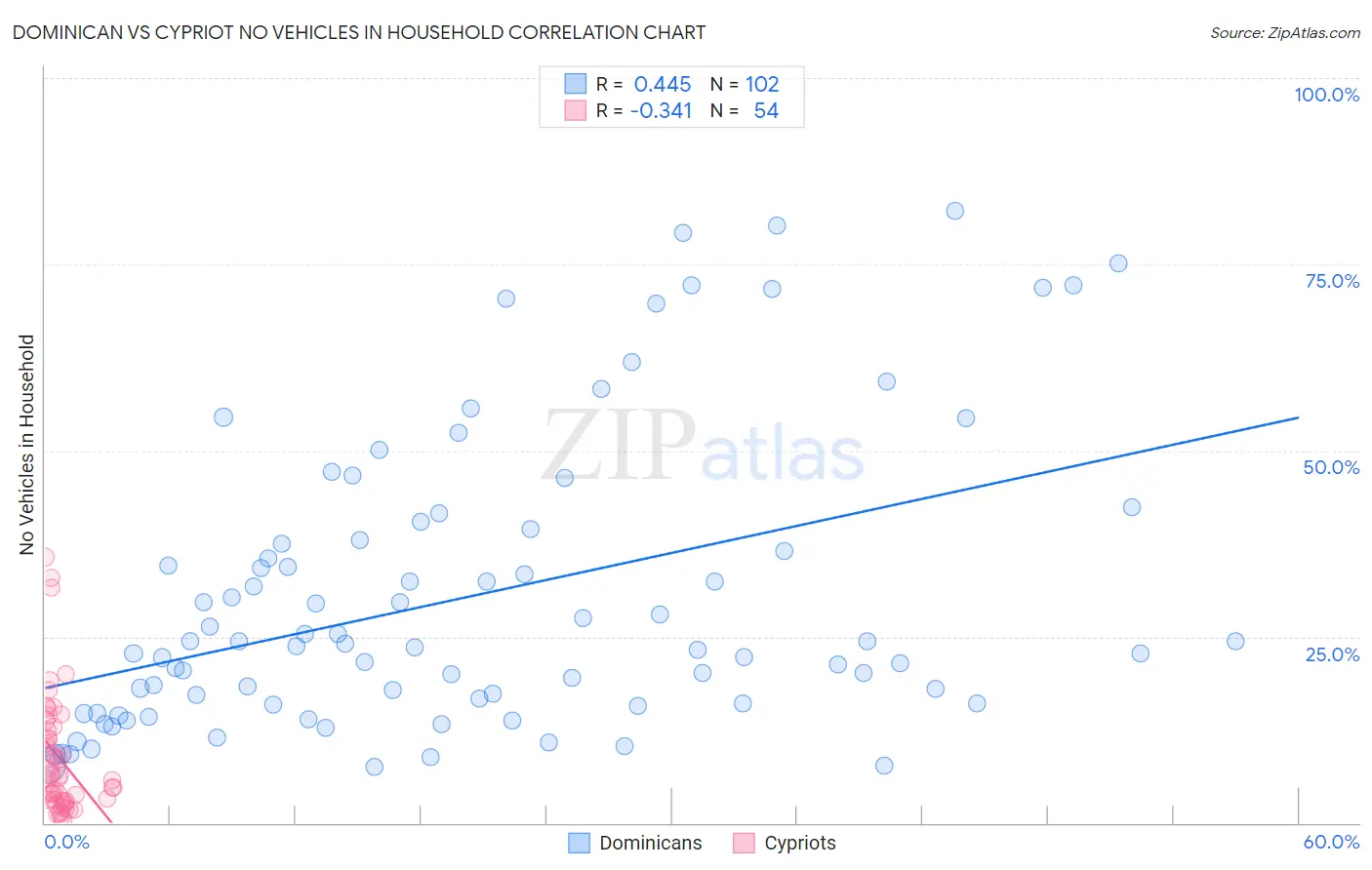 Dominican vs Cypriot No Vehicles in Household