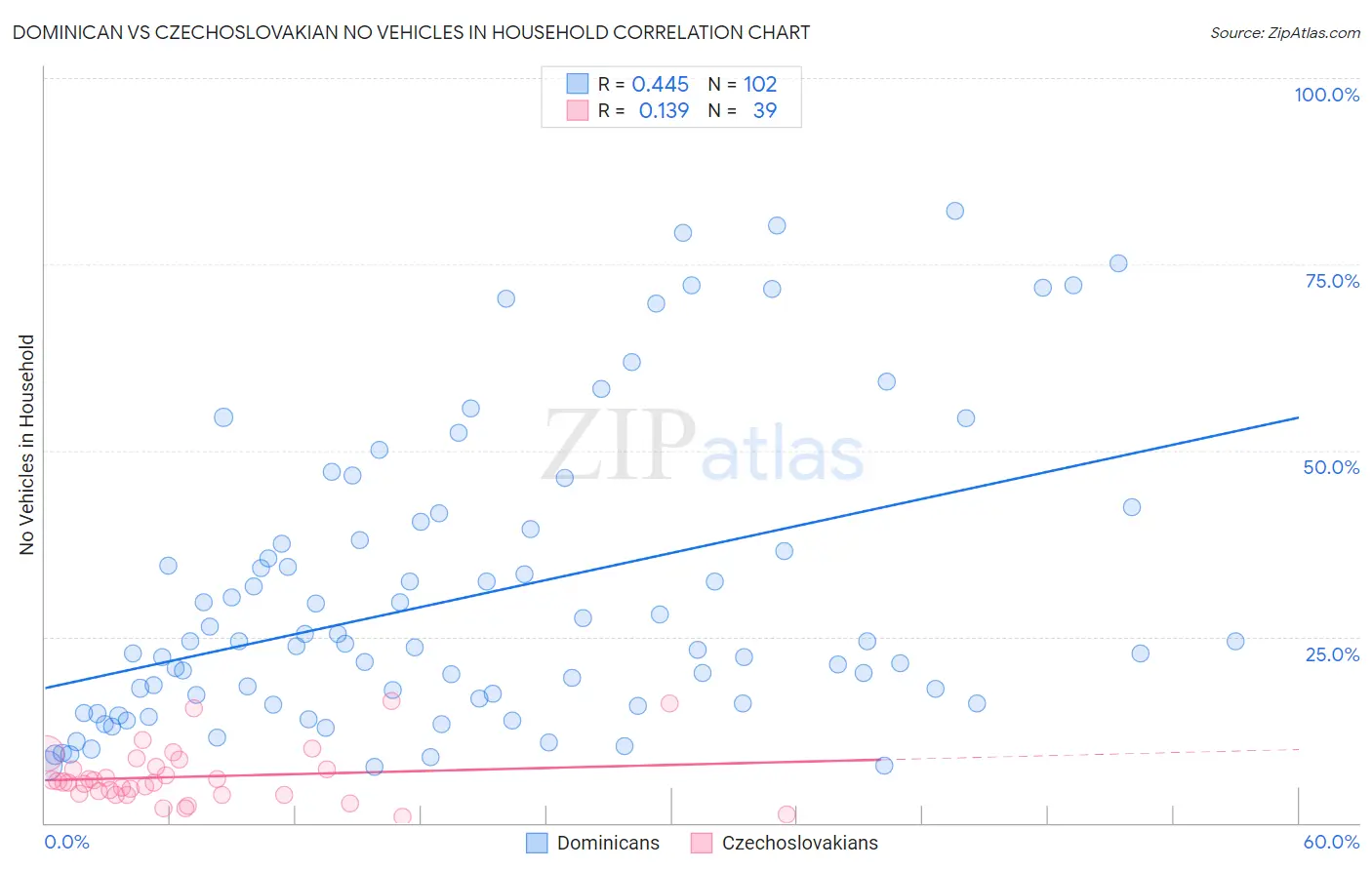 Dominican vs Czechoslovakian No Vehicles in Household