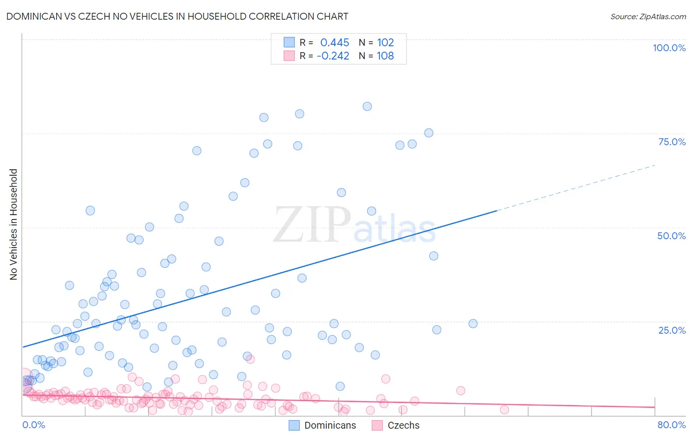 Dominican vs Czech No Vehicles in Household