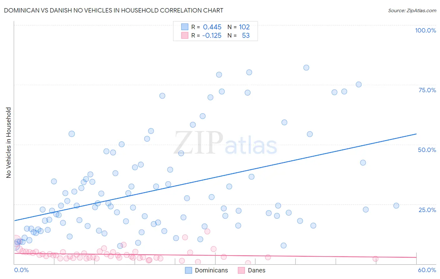 Dominican vs Danish No Vehicles in Household