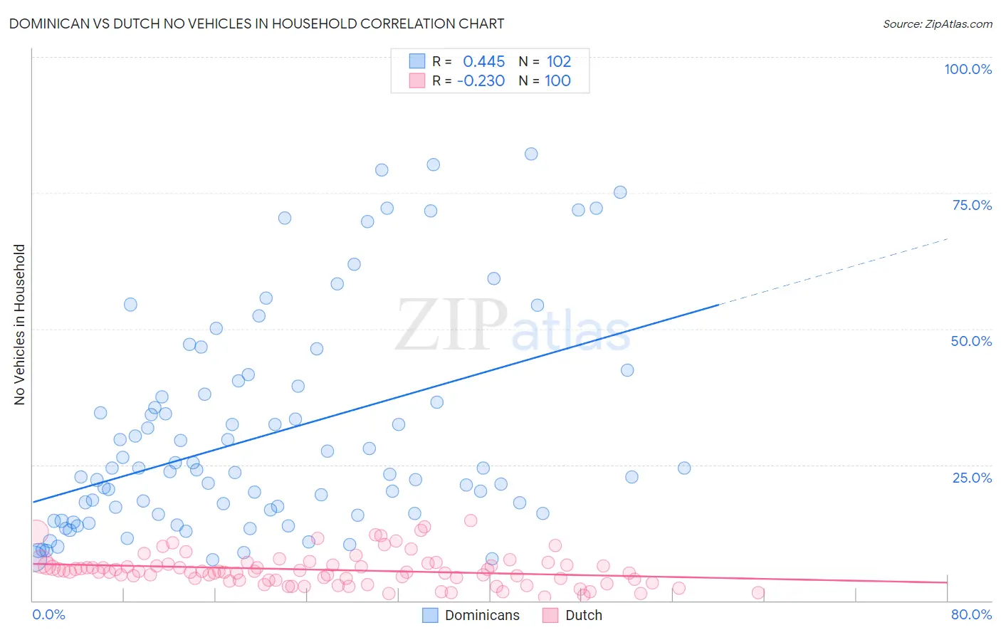 Dominican vs Dutch No Vehicles in Household