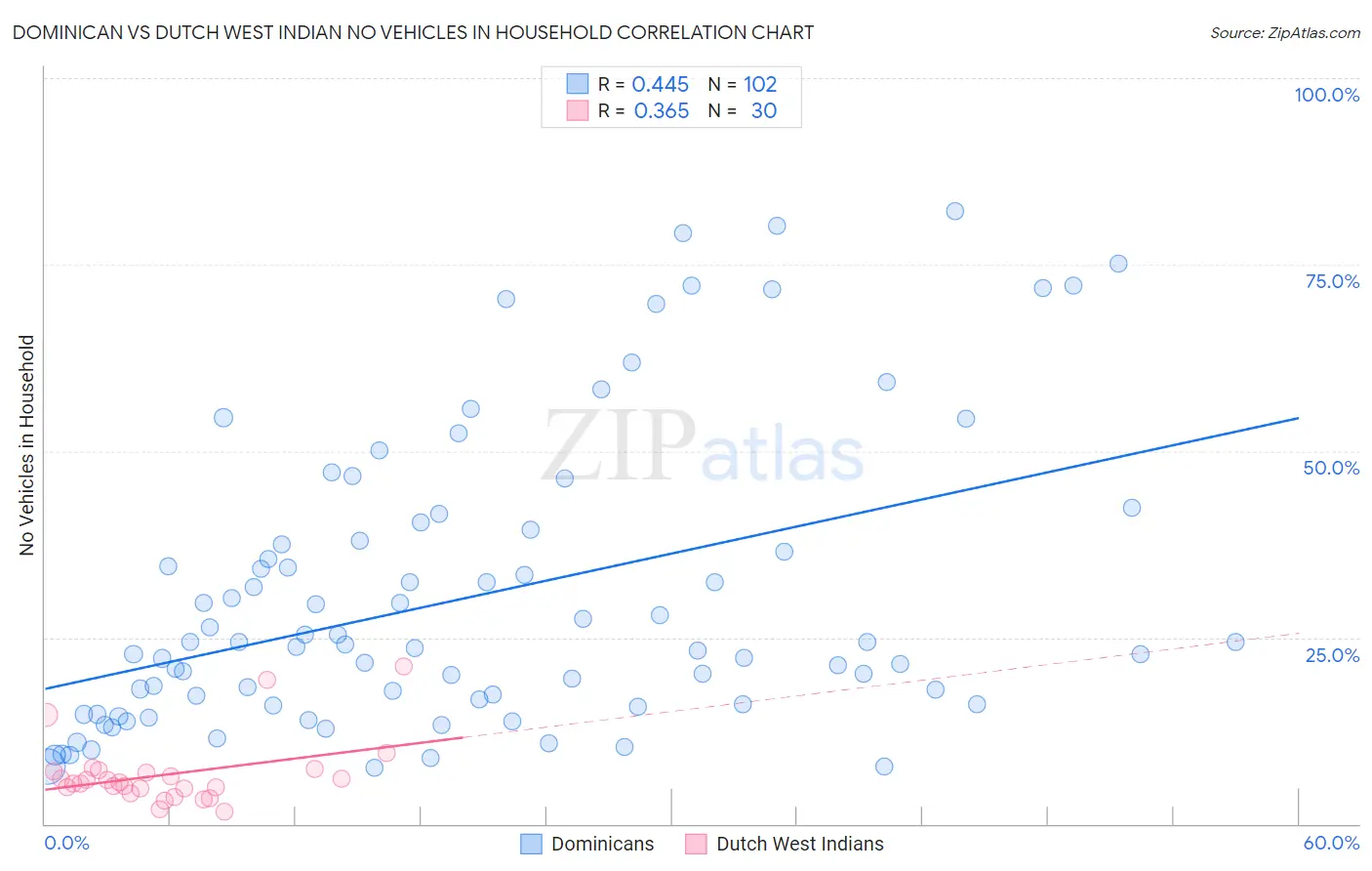 Dominican vs Dutch West Indian No Vehicles in Household