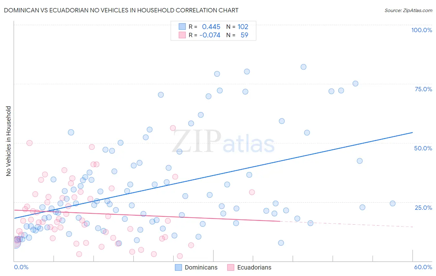 Dominican vs Ecuadorian No Vehicles in Household